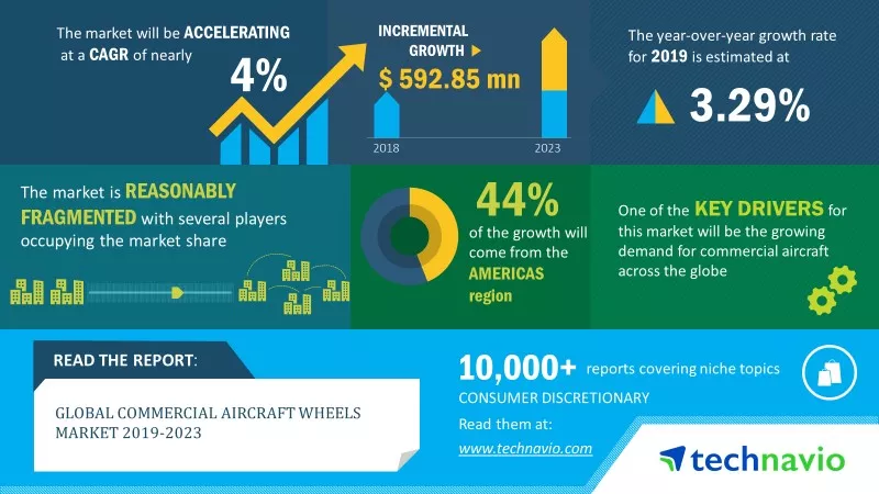 commercial aircraft wheels market